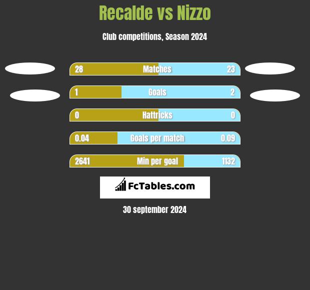 Recalde vs Nizzo h2h player stats