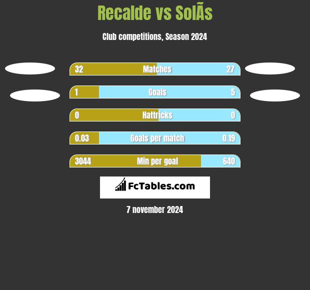 Recalde vs SolÃ­s h2h player stats