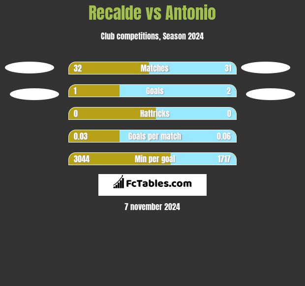 Recalde vs Antonio h2h player stats