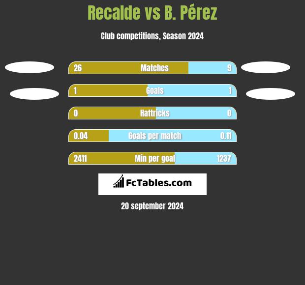 Recalde vs B. Pérez h2h player stats