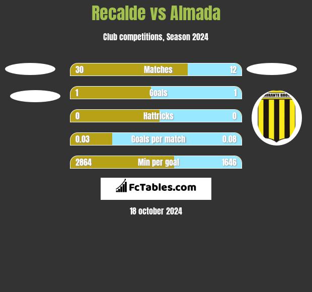 Recalde vs Almada h2h player stats