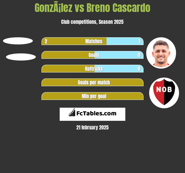 GonzÃ¡lez vs Breno Cascardo h2h player stats