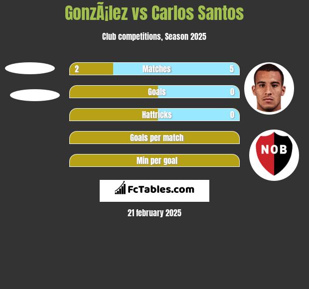 GonzÃ¡lez vs Carlos Santos h2h player stats