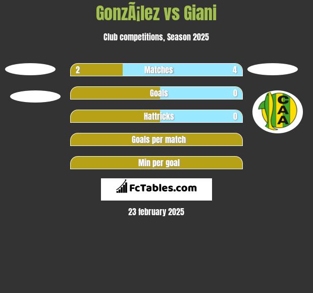 GonzÃ¡lez vs Giani h2h player stats