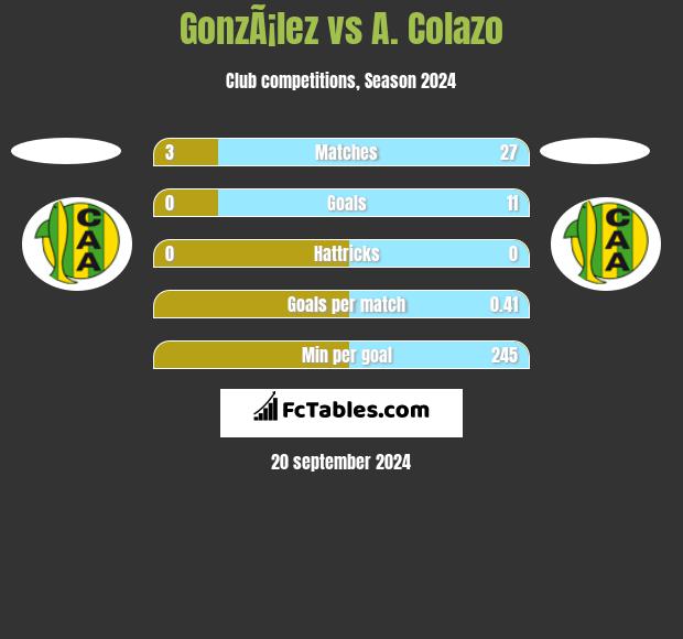 GonzÃ¡lez vs A. Colazo h2h player stats