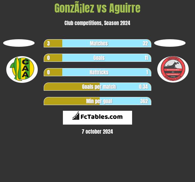 GonzÃ¡lez vs Aguirre h2h player stats