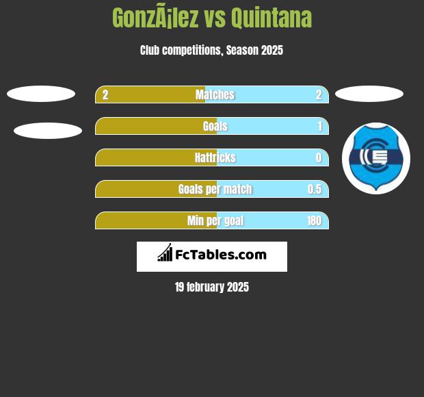 GonzÃ¡lez vs Quintana h2h player stats