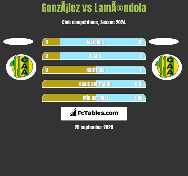 GonzÃ¡lez vs LamÃ©ndola h2h player stats