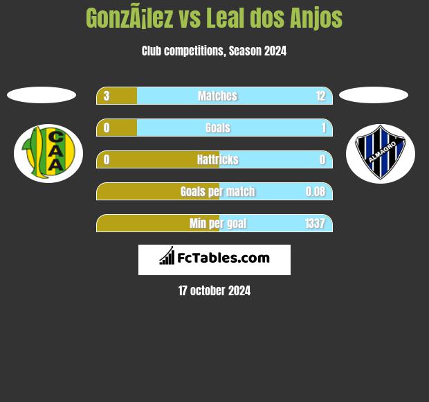 GonzÃ¡lez vs Leal dos Anjos h2h player stats