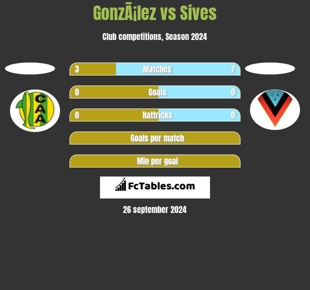 GonzÃ¡lez vs Sives h2h player stats