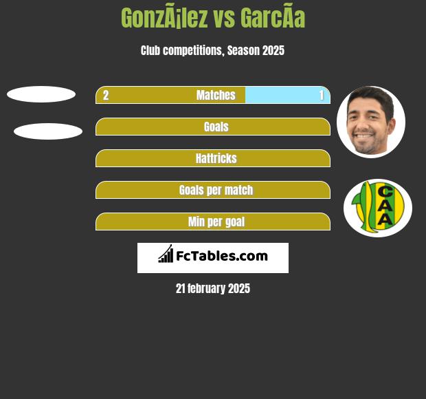 GonzÃ¡lez vs GarcÃ­a h2h player stats