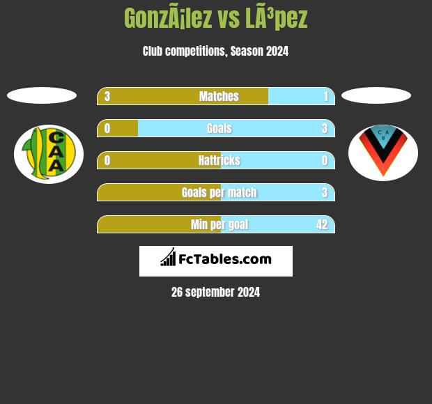 GonzÃ¡lez vs LÃ³pez h2h player stats