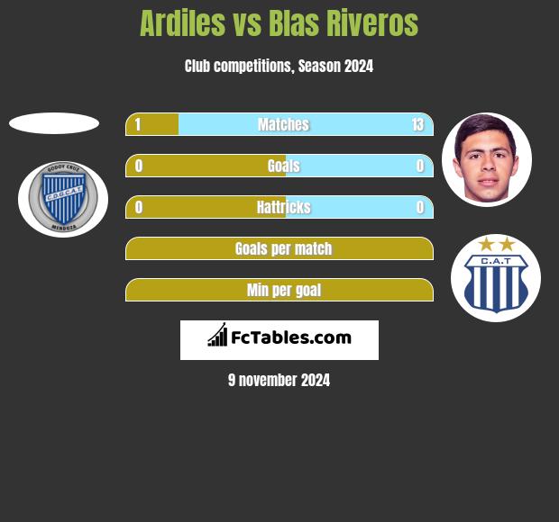 Ardiles vs Blas Riveros h2h player stats