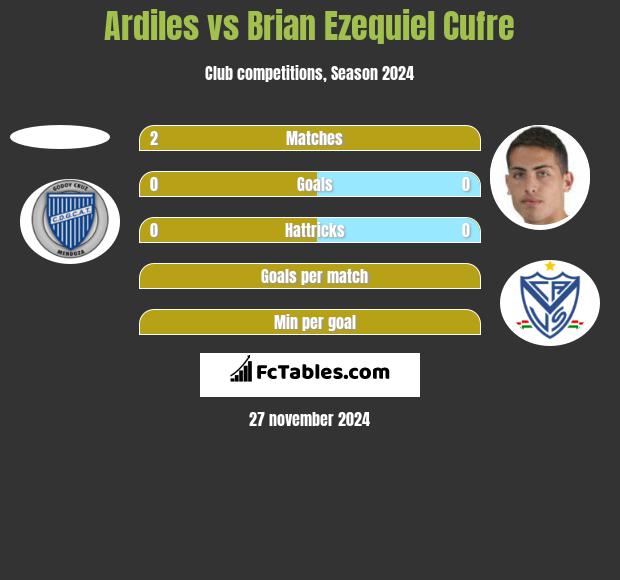 Ardiles vs Brian Ezequiel Cufre h2h player stats