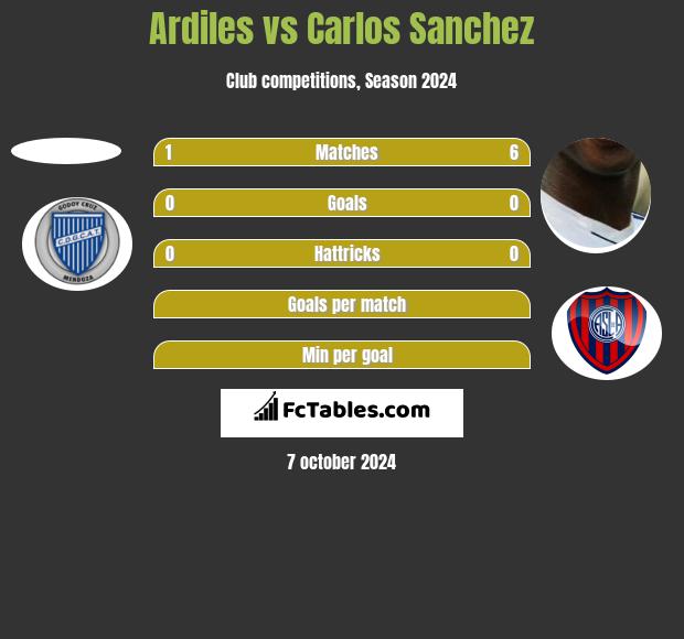 Ardiles vs Carlos Sanchez h2h player stats