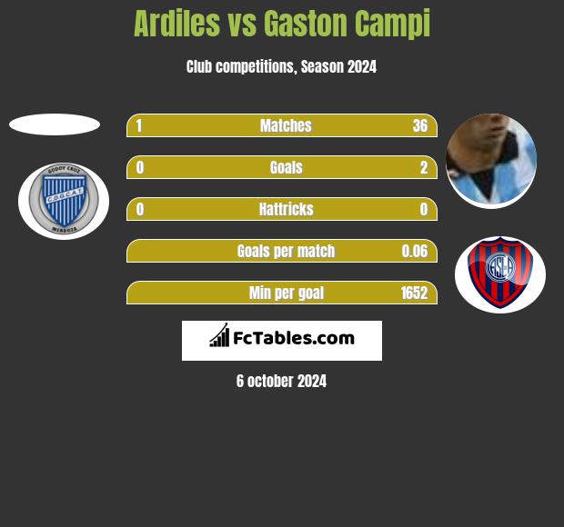 Ardiles vs Gaston Campi h2h player stats