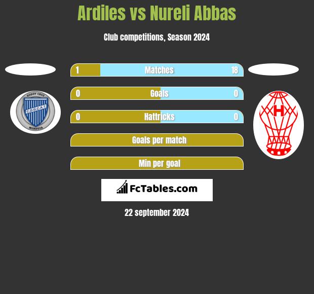 Ardiles vs Nureli Abbas h2h player stats