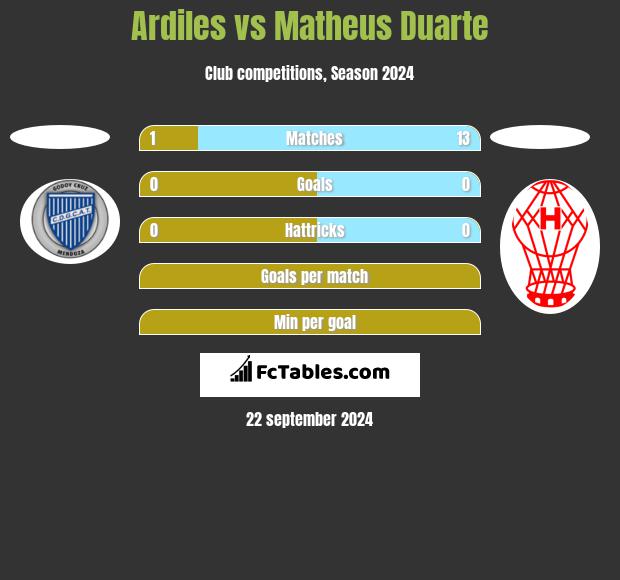 Ardiles vs Matheus Duarte h2h player stats