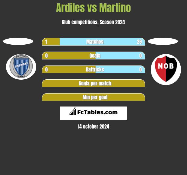 Ardiles vs Martino h2h player stats