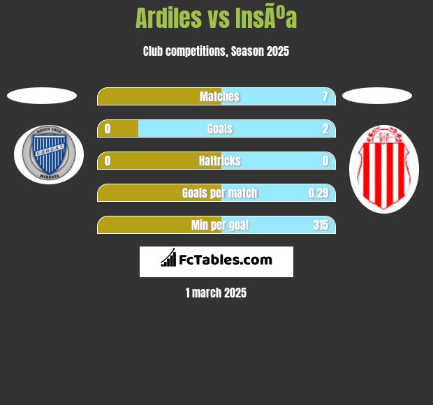 Ardiles vs InsÃºa h2h player stats