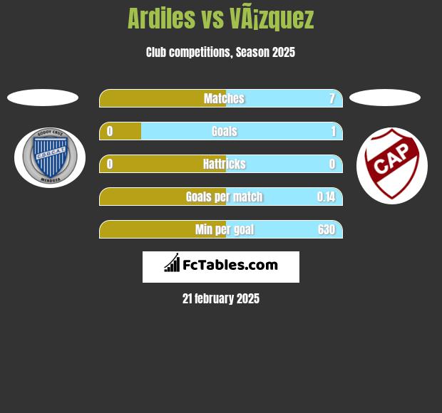 Ardiles vs VÃ¡zquez h2h player stats