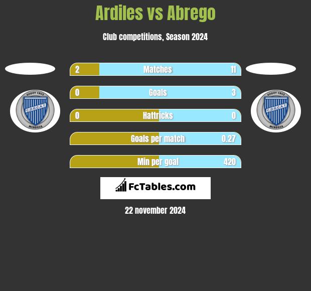 Ardiles vs Abrego h2h player stats