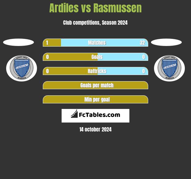 Ardiles vs Rasmussen h2h player stats