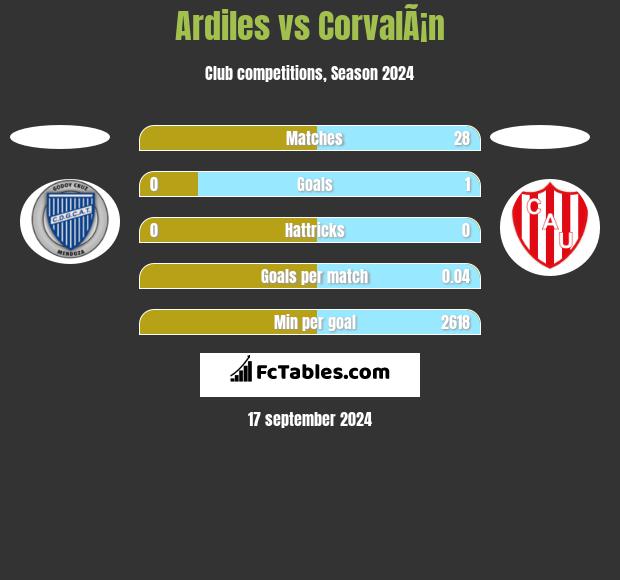 Ardiles vs CorvalÃ¡n h2h player stats