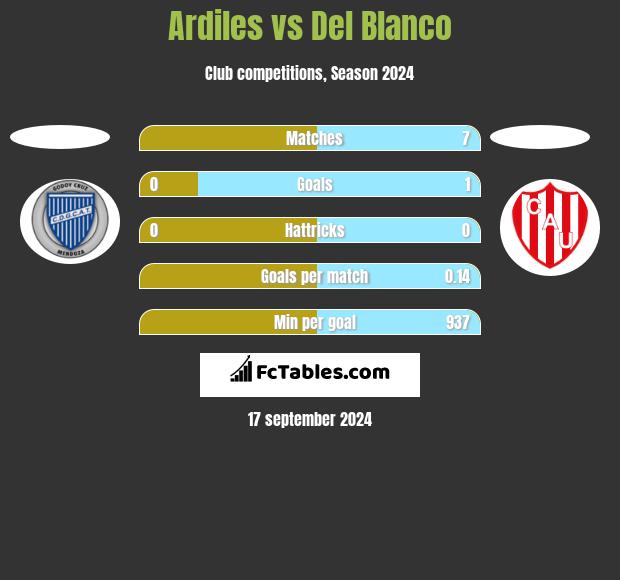 Ardiles vs Del Blanco h2h player stats