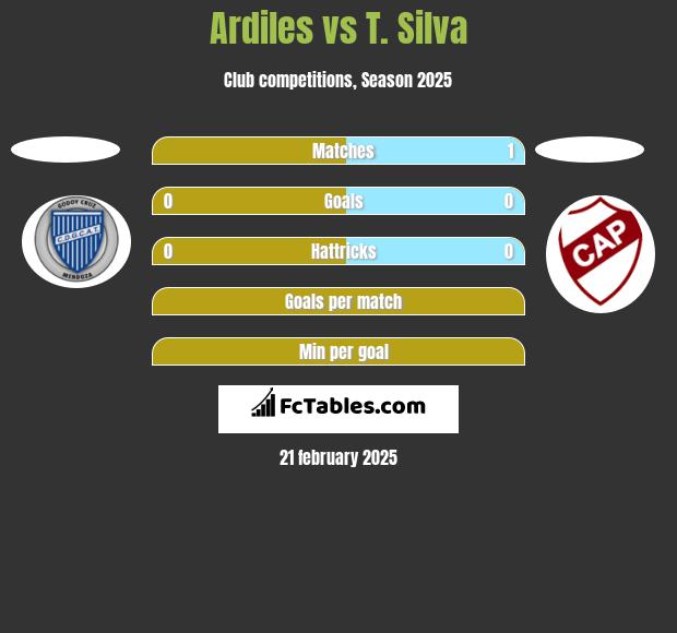 Ardiles vs T. Silva h2h player stats