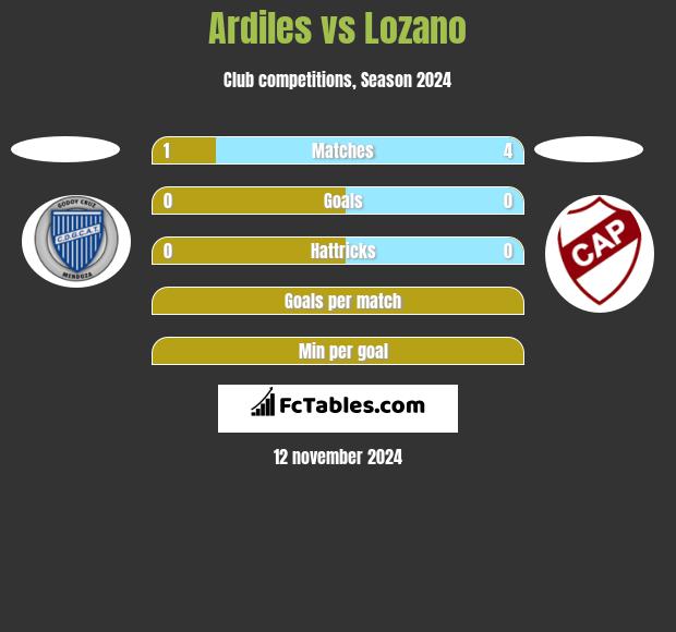 Ardiles vs Lozano h2h player stats