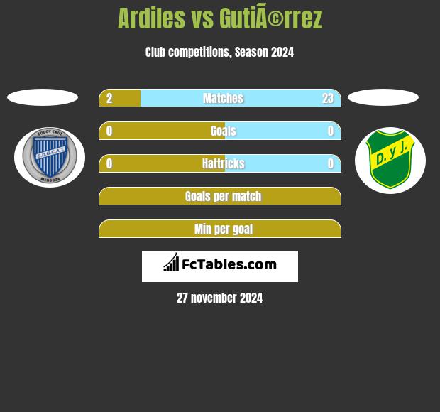 Ardiles vs GutiÃ©rrez h2h player stats