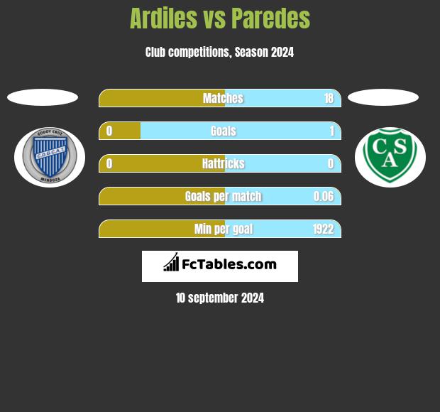 Ardiles vs Paredes h2h player stats