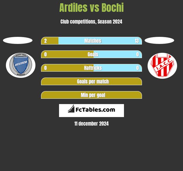 Ardiles vs Bochi h2h player stats