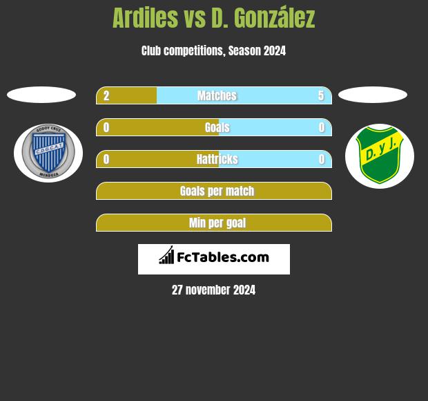 Ardiles vs D. González h2h player stats