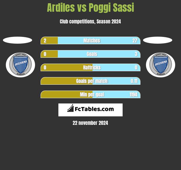 Ardiles vs Poggi Sassi h2h player stats