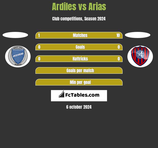 Ardiles vs Arias h2h player stats