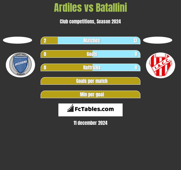 Ardiles vs Batallini h2h player stats