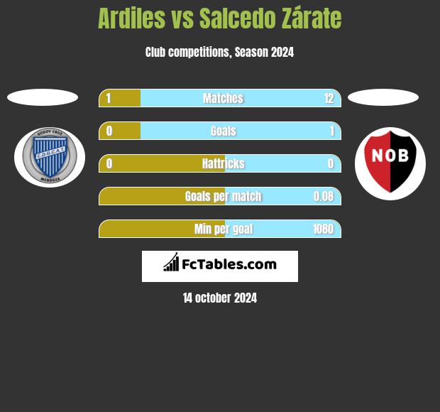 Ardiles vs Salcedo Zárate h2h player stats