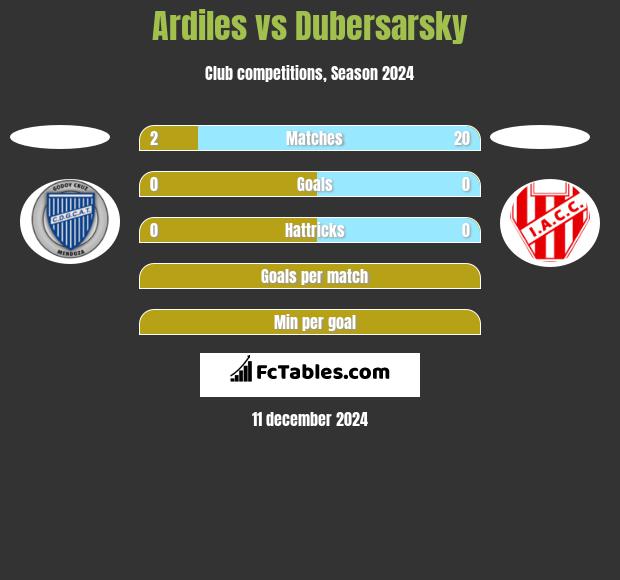 Ardiles vs Dubersarsky h2h player stats