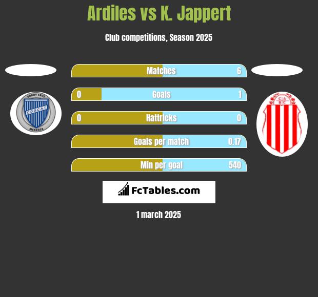 Ardiles vs K. Jappert h2h player stats