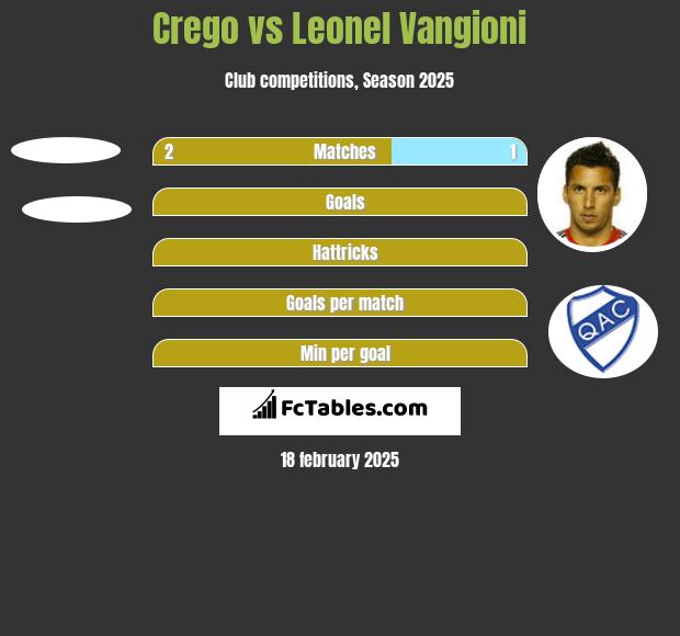 Crego vs Leonel Vangioni h2h player stats