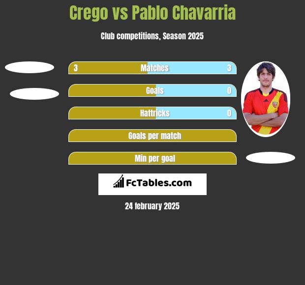 Crego vs Pablo Chavarria h2h player stats