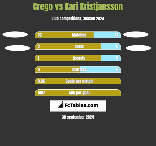 Crego vs Kari Kristjansson h2h player stats