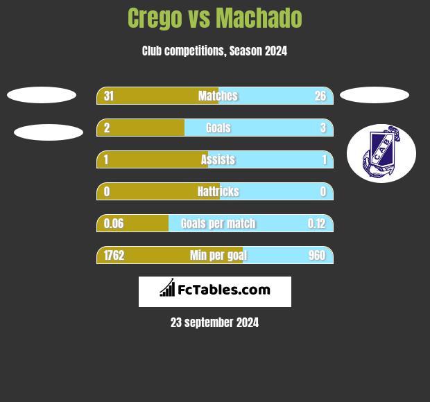 Crego vs Machado h2h player stats