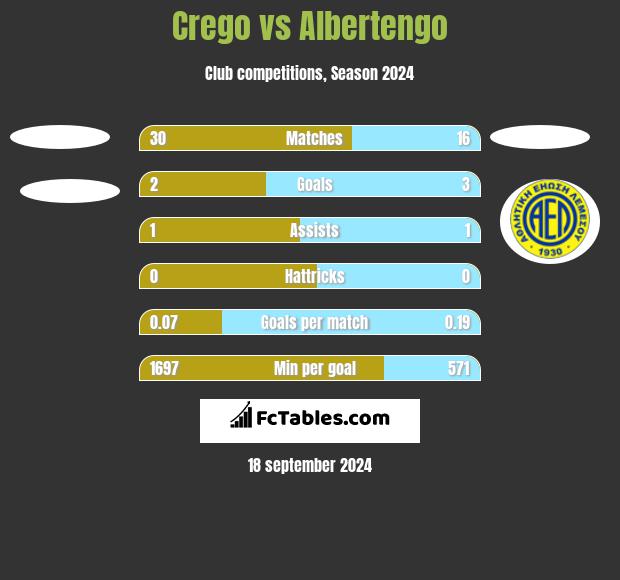 Crego vs Albertengo h2h player stats