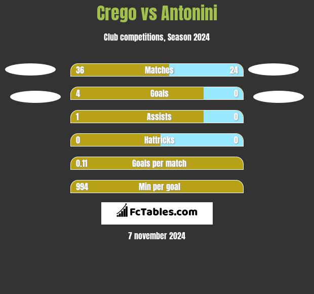 Crego vs Antonini h2h player stats