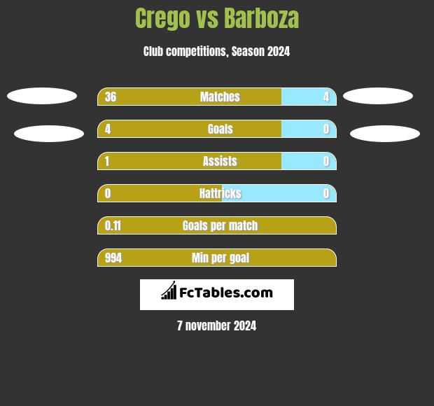 Crego vs Barboza h2h player stats