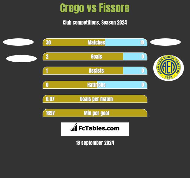 Crego vs Fissore h2h player stats