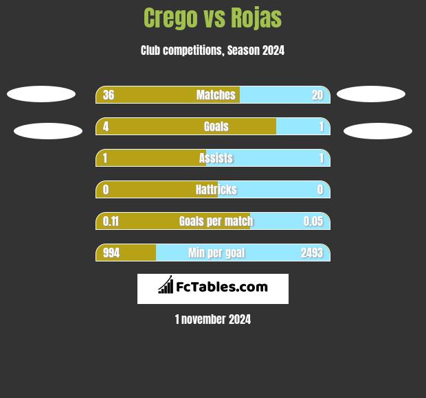 Crego vs Rojas h2h player stats